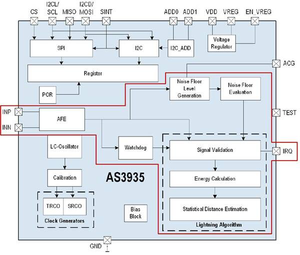 ams AS3935 block diagram